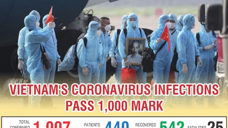 Infographics: COVID-19 cases pass 1,000 mark in Vietnam