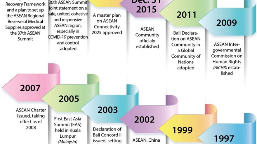 Significant milestones in development of ASEAN