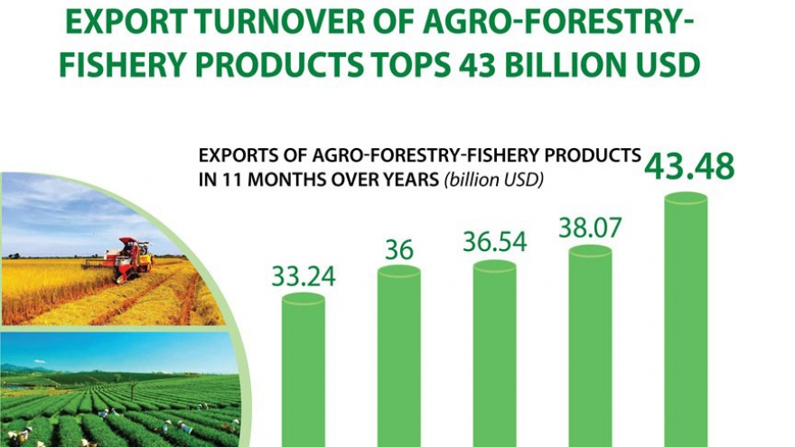 Export turnover of agro-forestry-fishery products tops US$43 billion