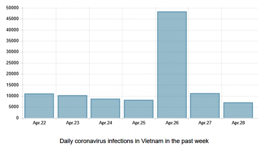 COVID-19: Vietnam records 7,100 cases, 79,000 recoveries on April 28