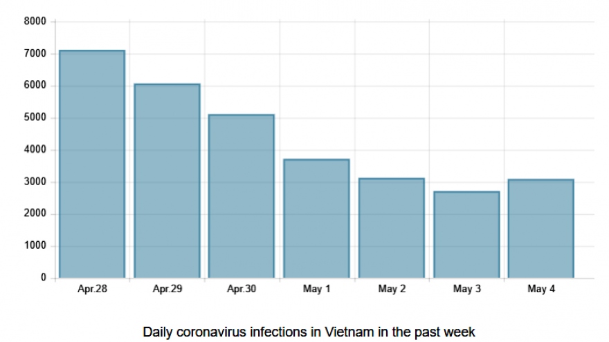 COVID-19: Daily infections rise by 379 to more than 3,000 on May 4