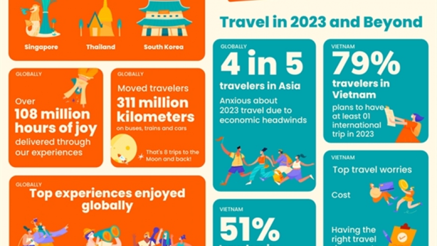 Asian, Vietnamese tourists eager to travel internationally