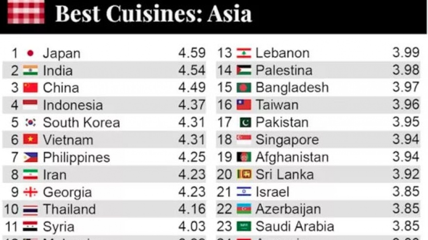 Vietnam ranks above Thailand in TasteAtlas’s Asian cuisine ranking