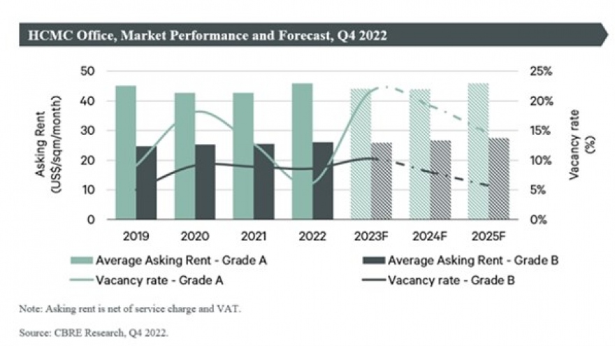 Green offices remain key theme in HCM City commercial real estate