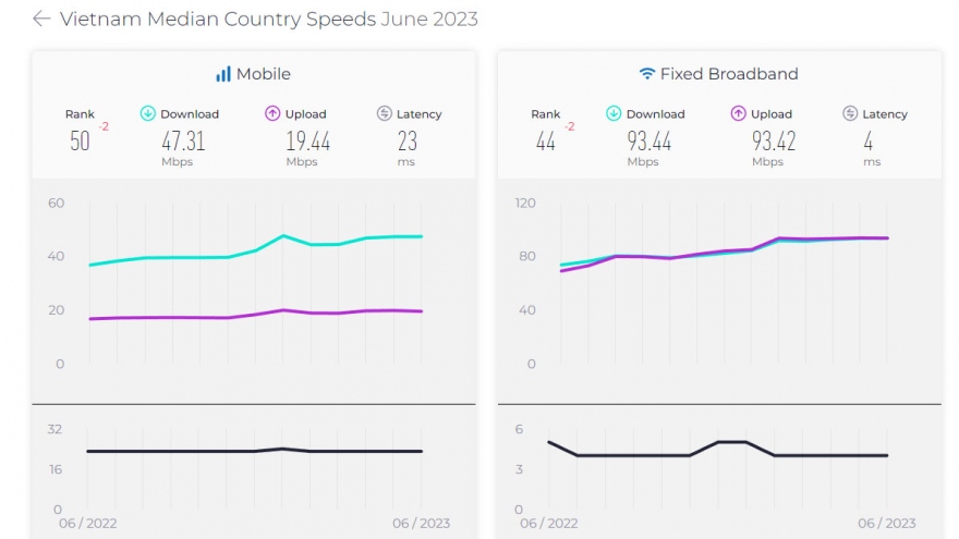 Vietnam ranks 44th in fixed broadband speeds