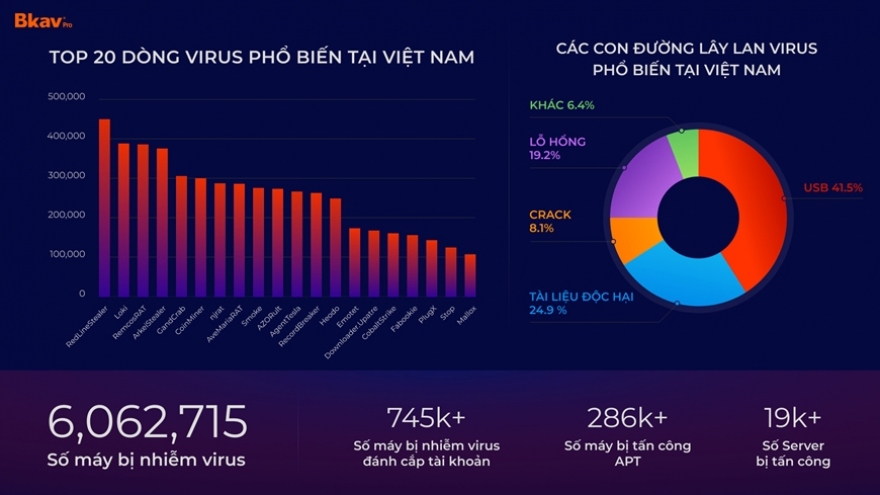 Computer viruses cause US$716 million in damage to Vietnamese users