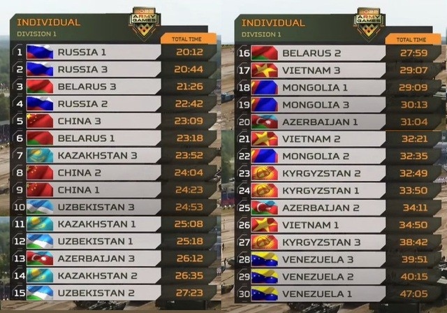 Vietnam enters semi-finals of Int’l Army Game 2022