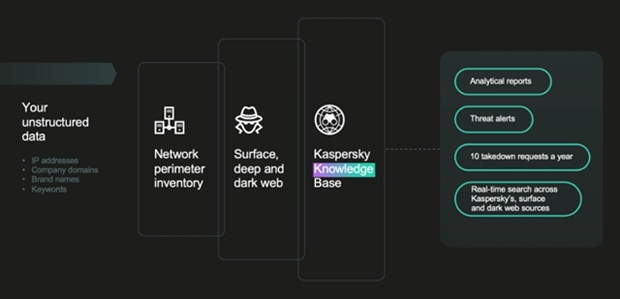 Kaspersky launches Digital Footprint Intelligence in Vietnam