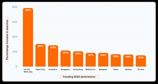 Ho Chi Minh City among trending destinations for 2023