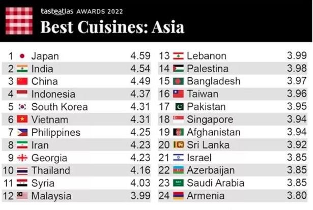 Vietnam ranks above Thailand in TasteAtlas’s Asian cuisine ranking