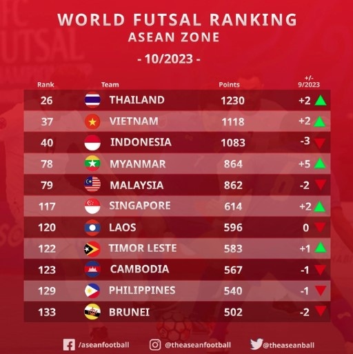 Vietnamese futsal team jumps to 37th in global futsal rankings