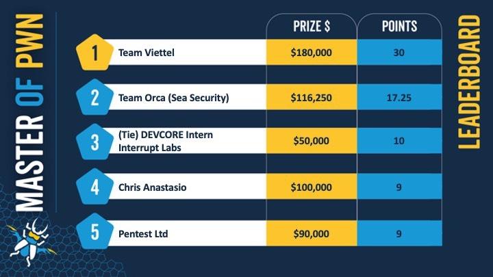 Viettel experts win at world’s leading cyber-attack contest