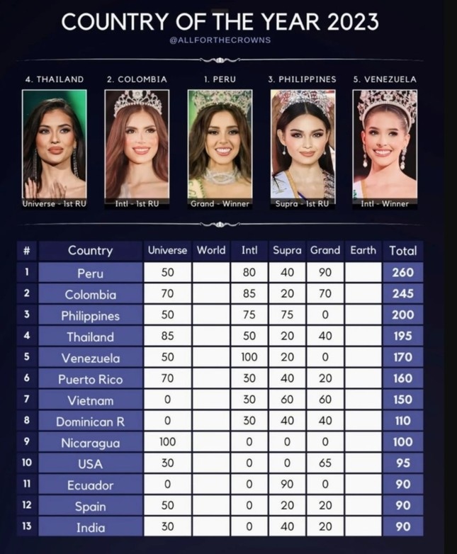Vietnam among Top 10 in international beauty ranking
