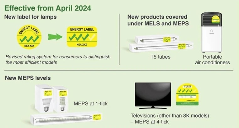 Domestic firms advised to track Singapore’s new appliance energy regulations