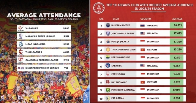 V.League 1 tops average attendance list in Southeast Asia