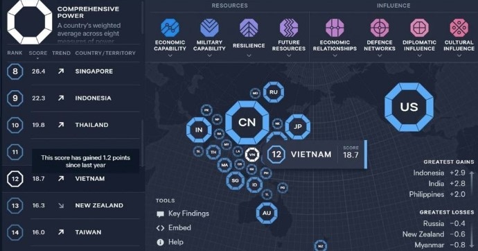 Vietnam retains its 12th position in Asia Power Index 2024