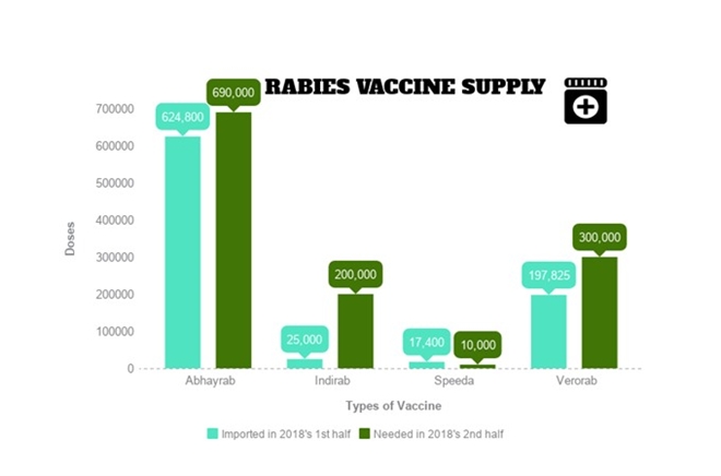 Vietnam needs 1.2 million doses of rabies vaccine