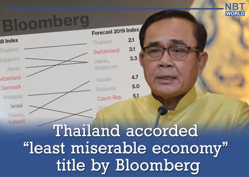 Thailand accorded “least miserable economy” title by Bloomberg