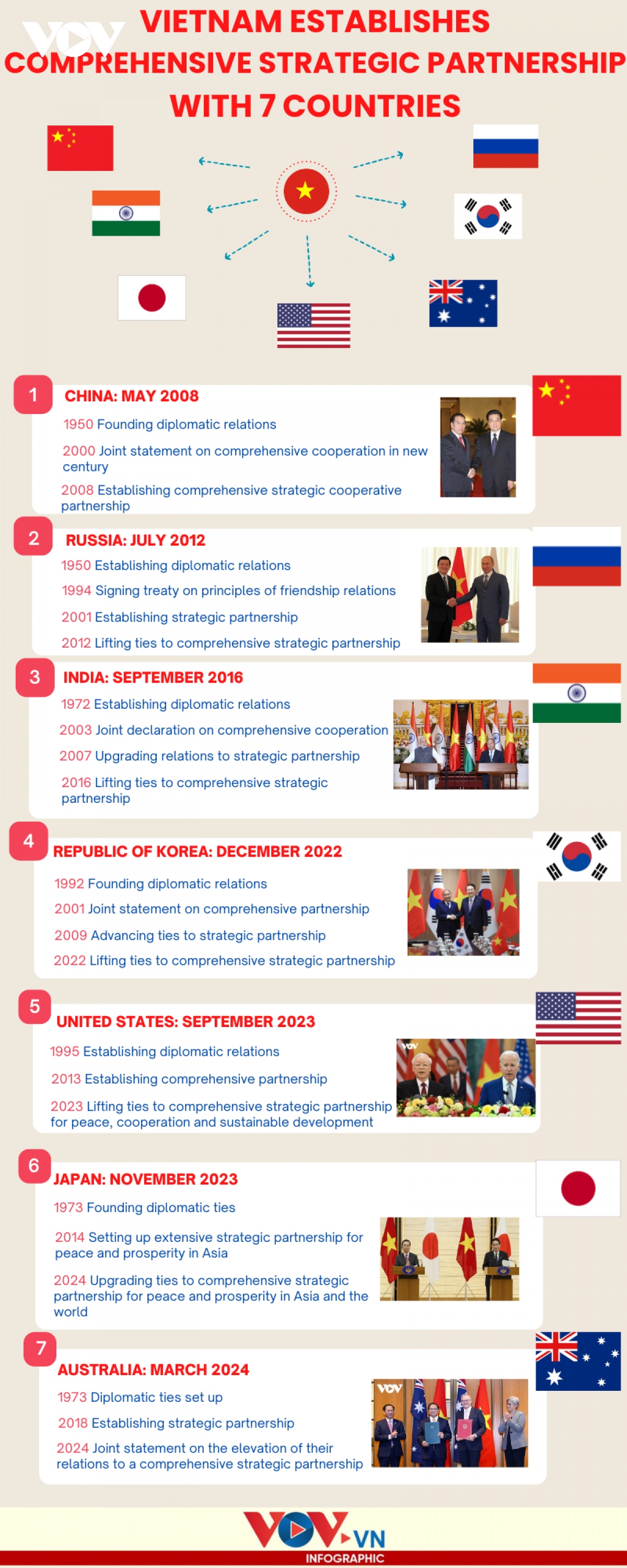 Which countries have set up comprehensive strategic partnership with Vietnam?