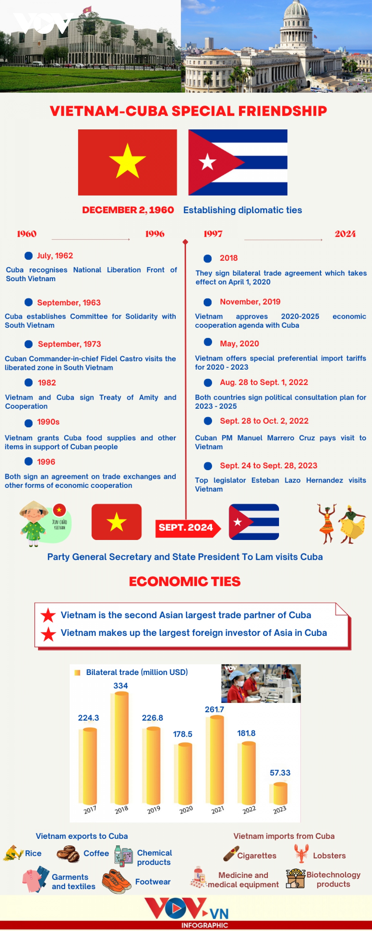 Significant milestones in Vietnam-Cuba special relations